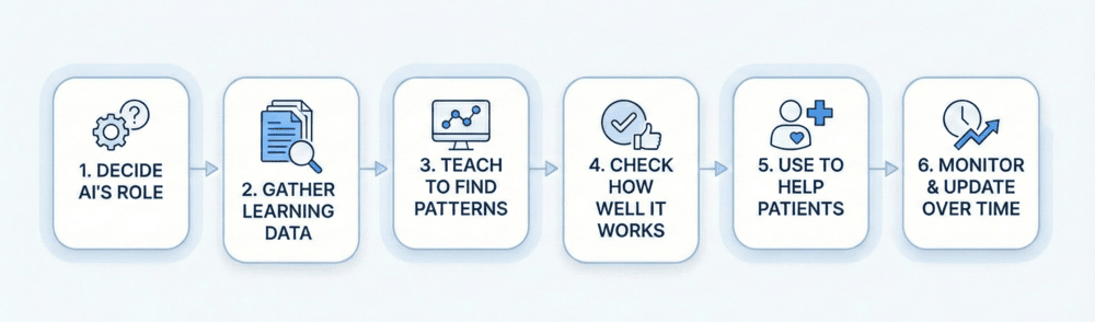 Diagram showing the 6 steps of AI development: Decide, Gather, Teach, Check, Use, Update